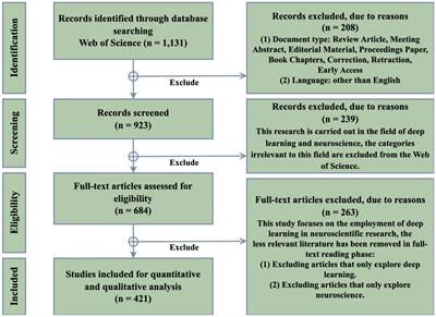 Decoding the application of deep learning in neuroscience: a bibliometric analysis
